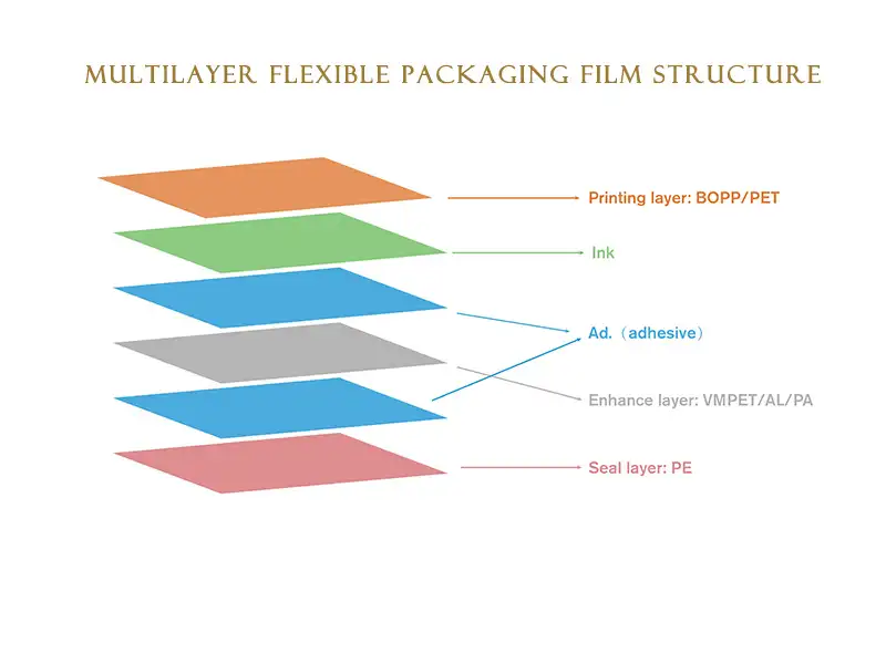 Multilayer flexible packaging film structure